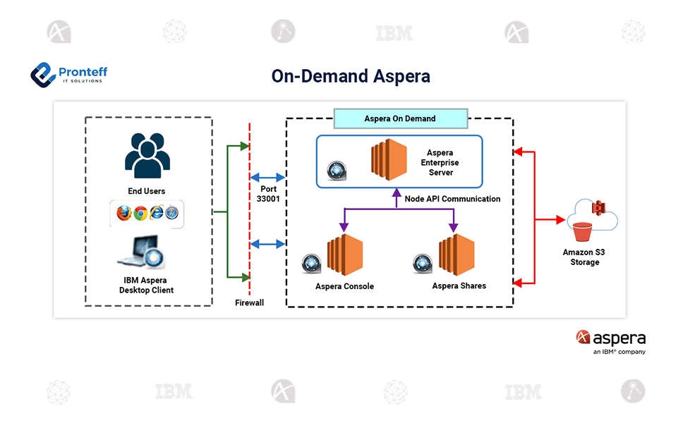On-Demand-Asprera On-Demand Aspera