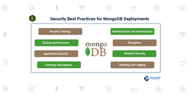 Security Best Practices for MongoDB Deployments