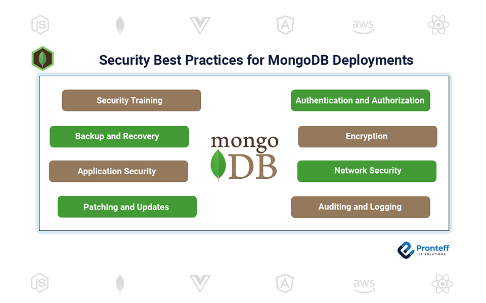 Security-Best-Practices-for-MongoDB-Deployments Security Best Practices for MongoDB Deployments