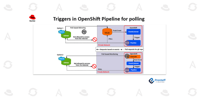 Triggers-in-OpenShift-Pipeline-for-polling