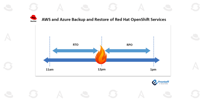 AWS-and-Azure-Backup-and-Restore-of-Red-Hat-OpenShift-Services AWS and Azure Backup and Restore of Red Hat OpenShift Services