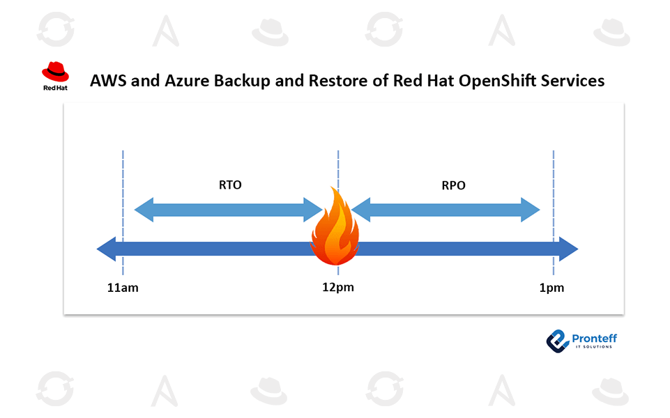 AWS-and-Azure-Backup-and-Restore-of-Red-Hat-OpenShift-Services AWS and Azure Backup and Restore of Red Hat OpenShift Services