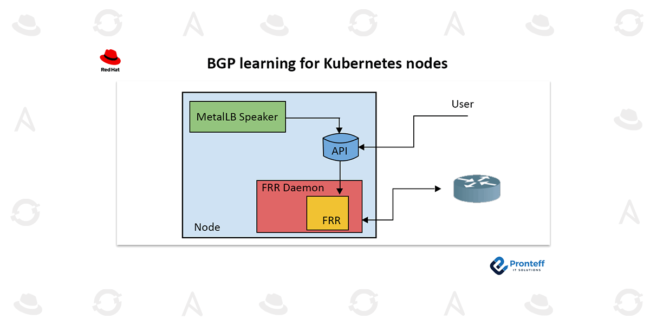 BGP-learning-for-Kubernetes-nodes BGP learning for Kubernetes nodes