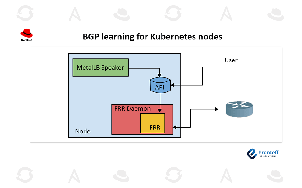 BGP-learning-for-Kubernetes-nodes BGP learning for Kubernetes nodes