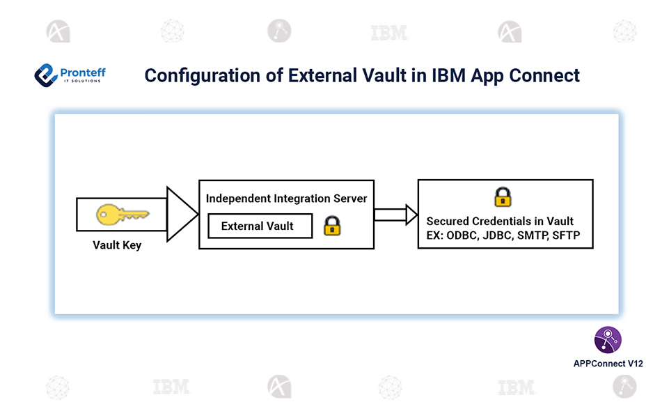 Configuration-of-External-Vault-in-IBM-App-Connect
