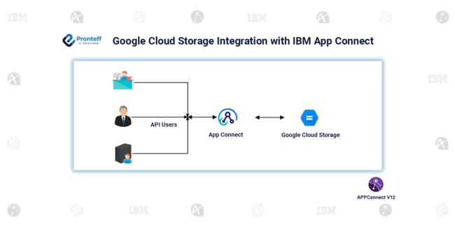 Google Cloud Storage Integration with IBM App Connect