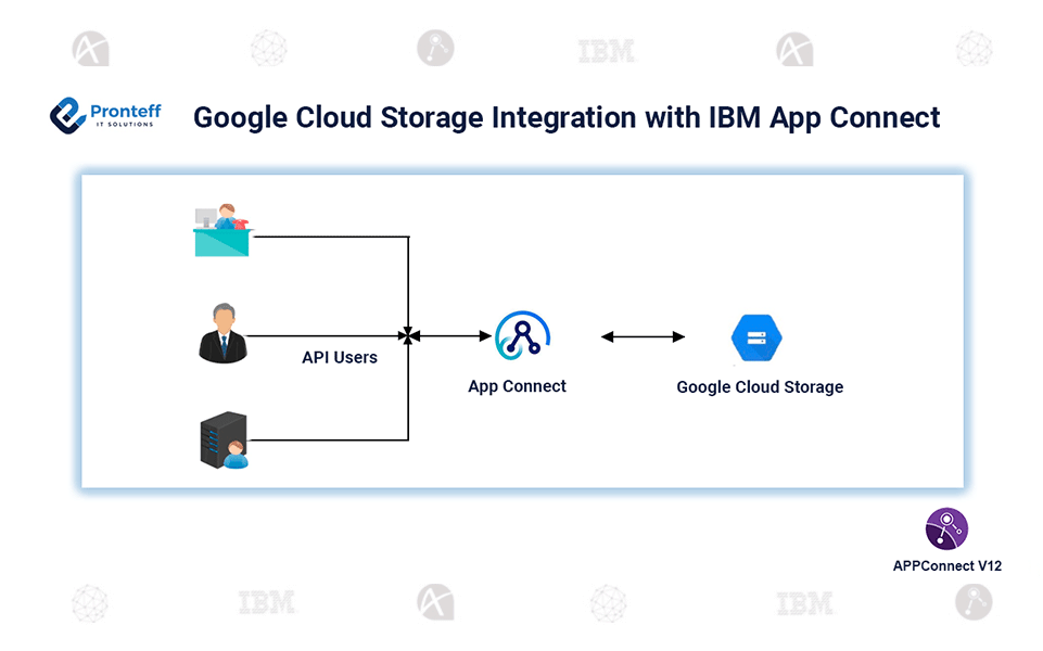 Google-Cloud-Storage-Integration-with-IBM-App-Connect Google Cloud Storage Integration with IBM App Connect