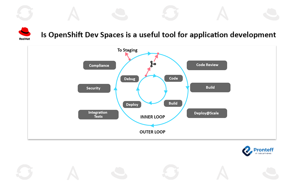 Is-OpenShift-Dev-Spaces-is-a-useful-tool-for-application-development Is OpenShift Dev Spaces is a useful tool for application development