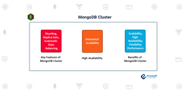 MongoDB-Cluster
