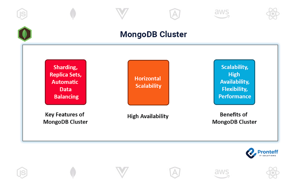 MongoDB-Cluster MongoDB-Cluster