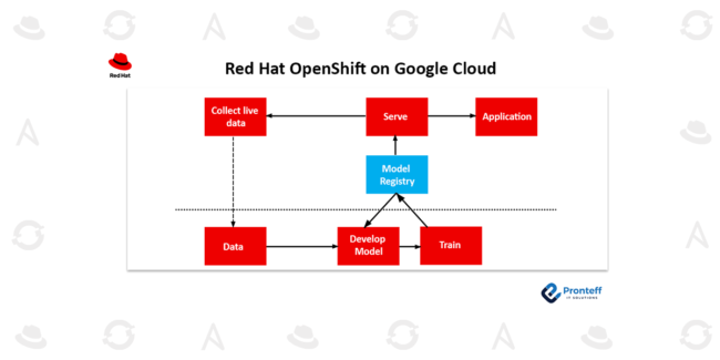 Red-Hat-OpenShift-on-Google-Cloud Red Hat OpenShift on Google Cloud