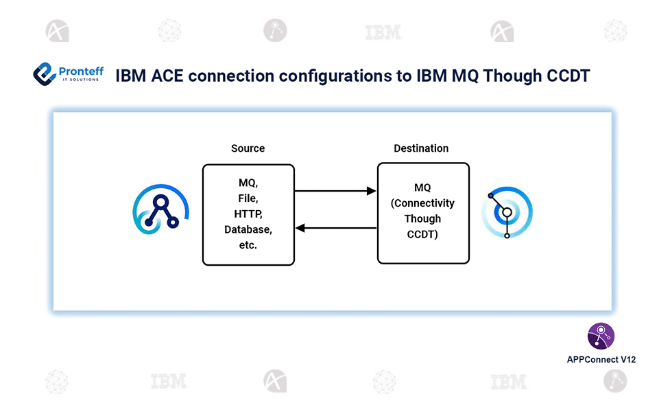 Untitled-2 IBM ACE connection configurations to IBM MQ Though CCDT