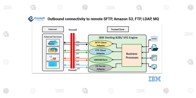 Outbound-connectivity-to-remote-SFTP,-Amazon-S3,-FTP,-LDAP,-MQ Outbound connectivity to remote SFTP, Amazon S3, FTP, LDAP, MQ