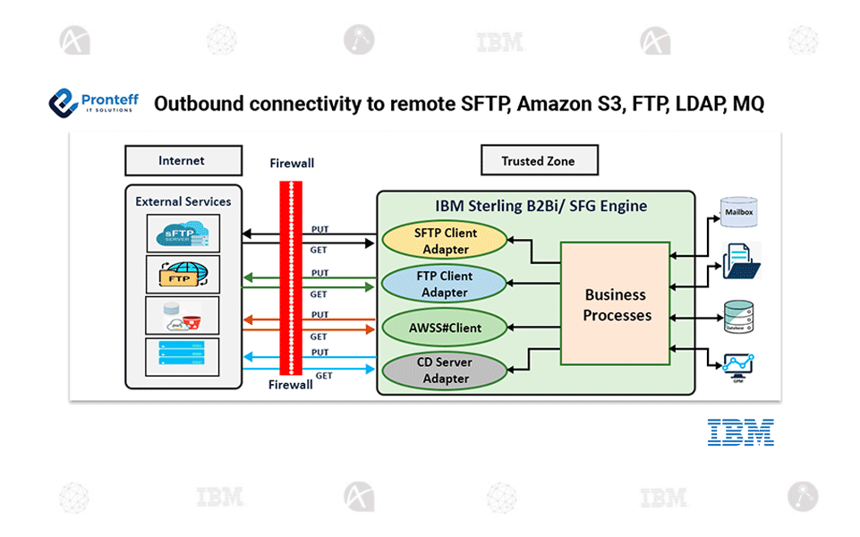Outbound-connectivity-to-remote-SFTP,-Amazon-S3,-FTP,-LDAP,-MQ Outbound connectivity to remote SFTP, Amazon S3, FTP, LDAP, MQ