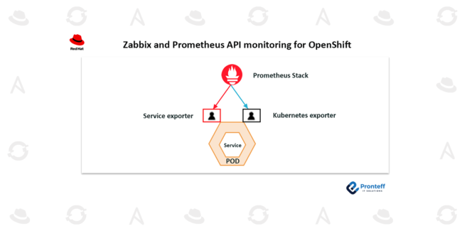 Zabbix-and-Prometheus-API-monitoring-for-OpenShift Zabbix and Prometheus API monitoring for OpenShift