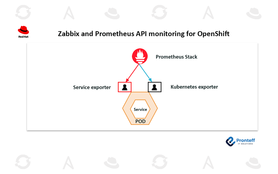 Zabbix-and-Prometheus-API-monitoring-for-OpenShift Zabbix and Prometheus API monitoring for OpenShift