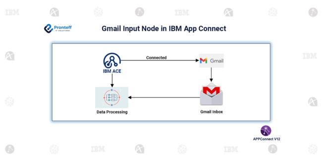 Gmail Input Node in IBM App Connect