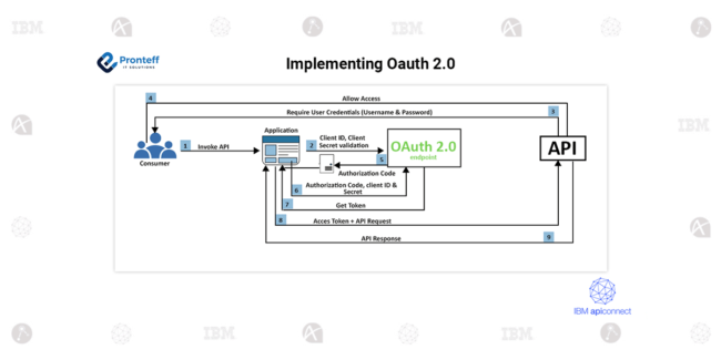 Implementing Oauth 2.0