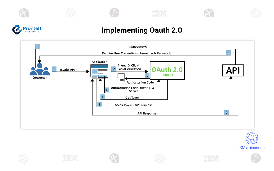 Implementing-Oauth-2.0 Implementing Oauth 2.0
