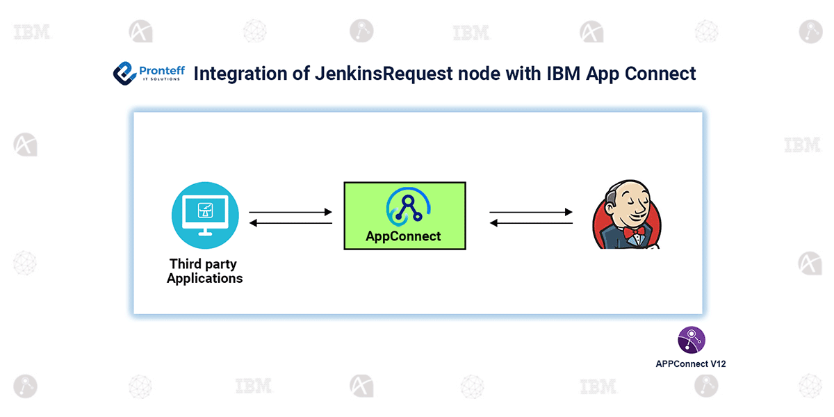Integration of JenkinsRequest node with IBM App Connect