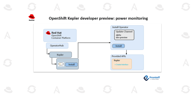 OpenShift Kepler developer preview: power monitoring