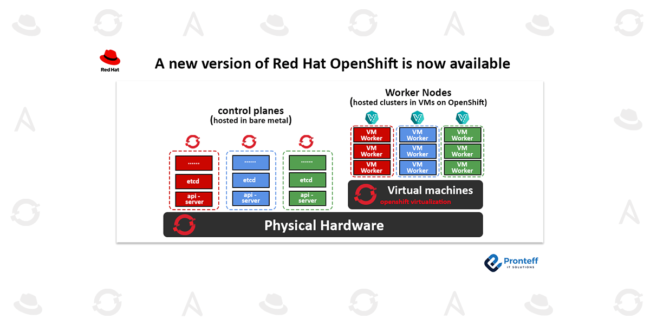 A new version of Red Hat OpenShift is now available