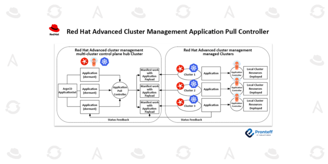 Red Hat advanced cluster management application pull controller