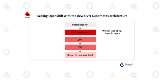 Scaling OpenShift with the new OVN Kubernetes architecture