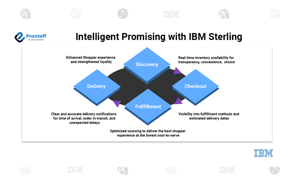 Intelligent-Promising-with-IBM-Sterling Intelligent Promising with IBM Sterling