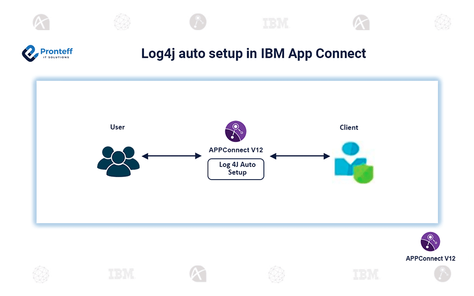Log4j-auto-setup-in-IBM-App-Connect Log4j auto setup in IBM App Connect