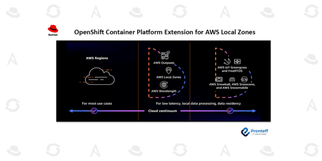 OpenShift Container Platform Extension for AWS Local Zones