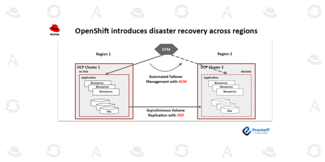 OpenShift introduces disaster recovery across regions