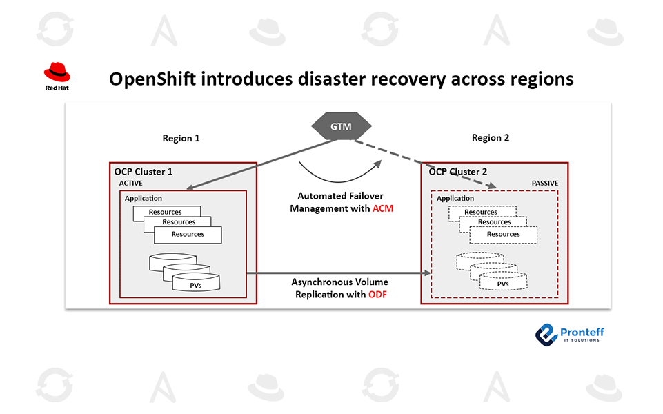 OpenShift-introduces-disaster-recovery-across-regions OpenShift introduces disaster recovery across regions