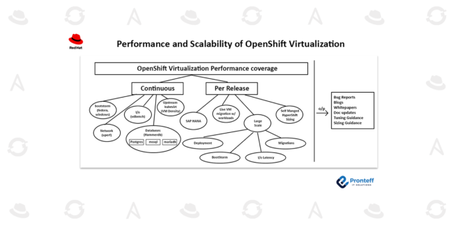 Performance and Scalability of OpenShift Virtualization