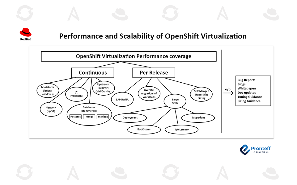 Performance-and-Scalability-of-OpenShift-Virtualization Performance and Scalability of OpenShift Virtualization