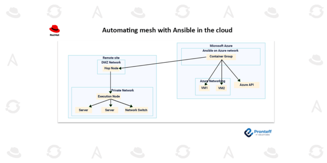Automating mesh with Ansible in the cloud
