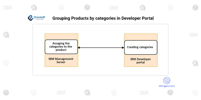 Grouping Products by catagories in developer portal