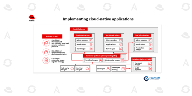 Implementing cloud native applications