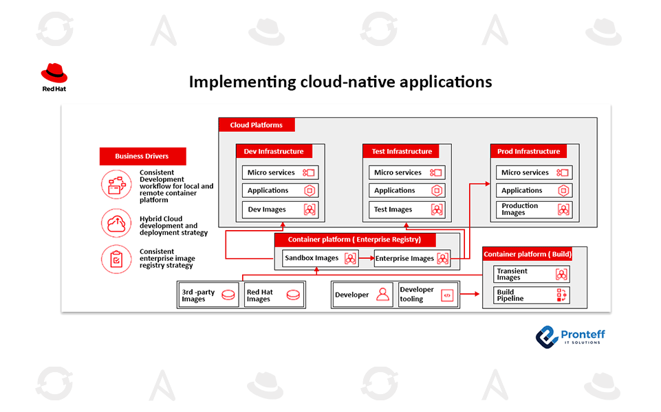 Implementing-cloud-native-applications Implementing cloud native applications
