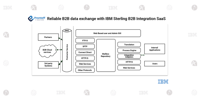 Reliable B2B data exchange with IBM Sterling B2B Integration SaaS Reliable B2B data exchange with IBM Sterling B2B Integration SaaS