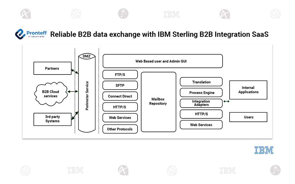 Reliable B2B data exchange with IBM Sterling B2B Integration SaaS Reliable B2B data exchange with IBM Sterling B2B Integration SaaS