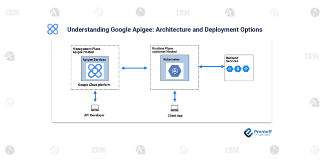 Understanding Google Apigee: Architecture and Deployment Options