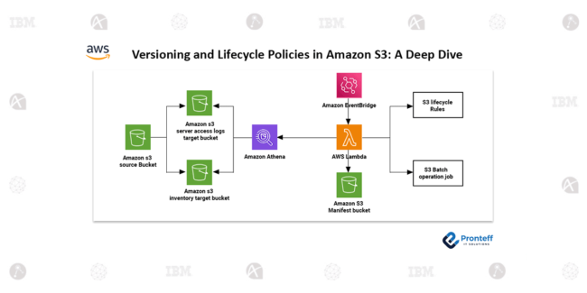 Versioning-and-Lifecycle-Policies-in-Amazon-S3-A-Deep-Dive Versioning and Lifecycle Policies in Amazon S3: A Deep Dive