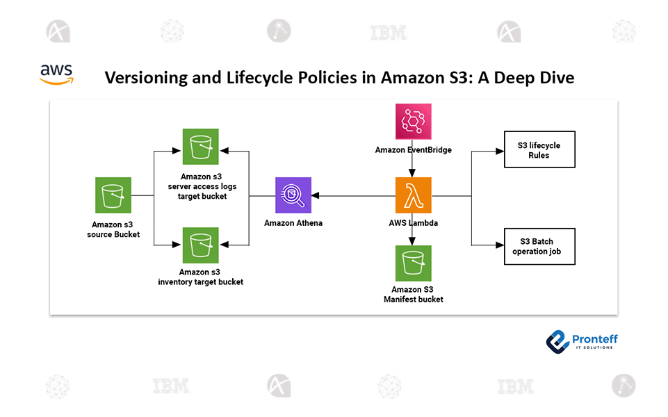 Versioning-and-Lifecycle-Policies-in-Amazon-S3-A-Deep-Dive Versioning and Lifecycle Policies in Amazon S3: A Deep Dive