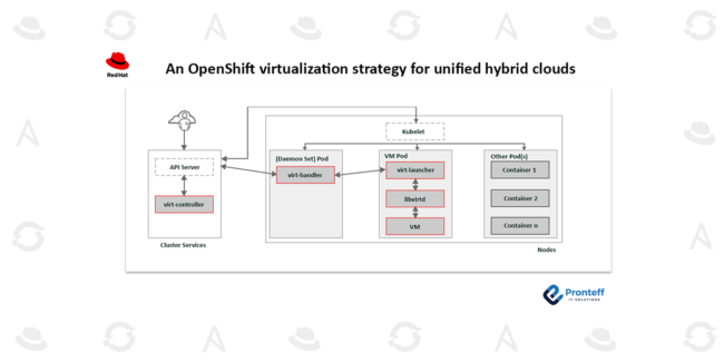 An OpenShift virtualization strategy for unified hybrid clouds