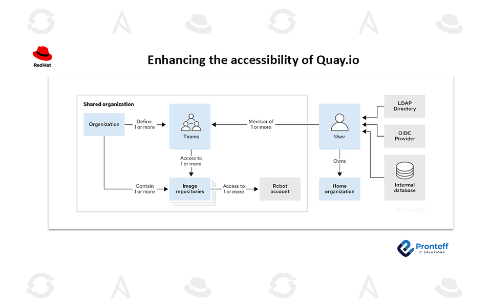 Enhancing the accessibility of Quay.io.