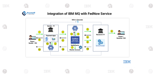 Integration of IBM MQ with FedNow Service Integration of IBM MQ with FedNow Service