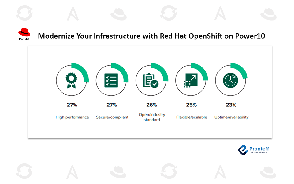 Modernize Your Infrastructure with Red Hat OpenShift on Power10