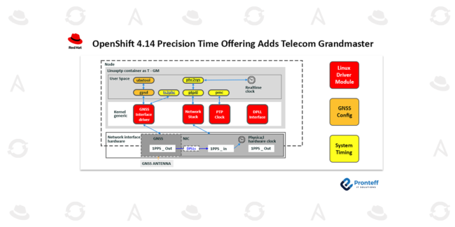 OpenShift 4.14 Precision Time Offering Adds Telecom Grandmaster