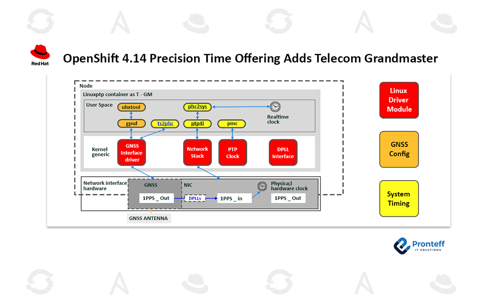 OpenShift 4.14 Precision Time Offering Adds Telecom Grandmaster OpenShift 4.14 Precision Time Offering Adds Telecom Grandmaster